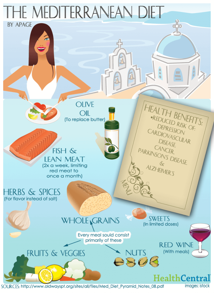 mediterranean diet