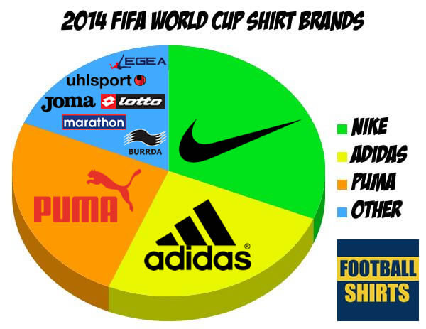 Fifa World Cup Brand Wars As Jersey Manufacturers Go High Tech Toronto City Gossip Toronto City Gossip